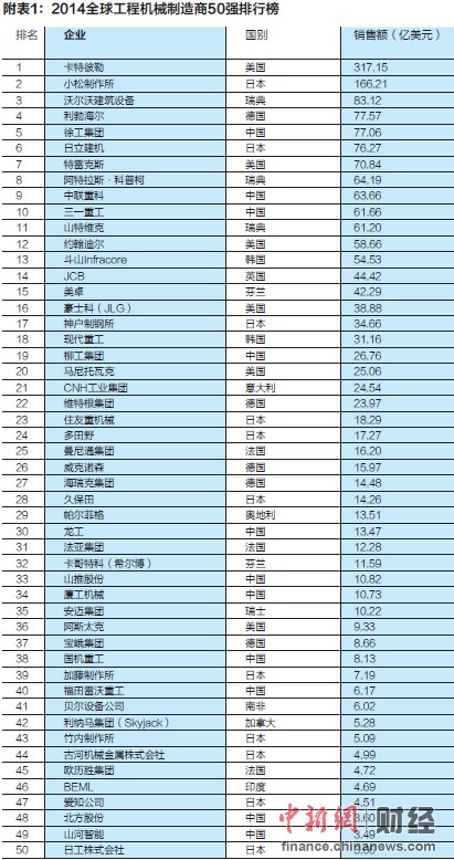 愛密特密封：2014全球工程機械制造商50強發(fā)布 中國11家上榜